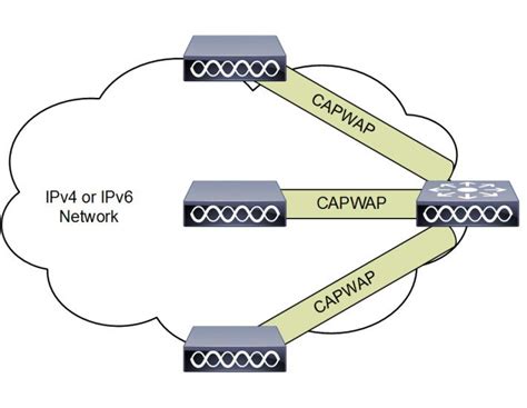 WLC and AP. . Capwap protocol cisco